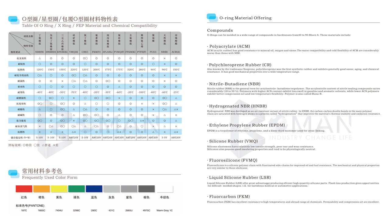 Table Of O Ring / X Ring / FEP Material and Chemical Compatibility