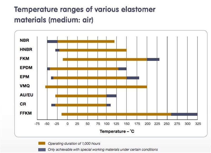 Temperature ranges of various elastomer
materials (medium: air);