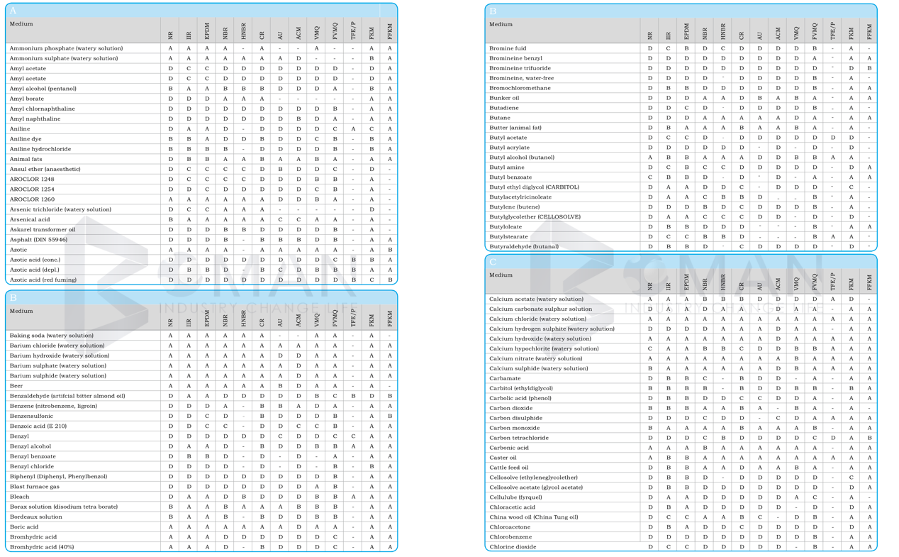 Temperature ranges of various elastomer materials (medium: air)