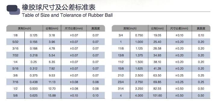 Table of Size and Tolerance of Rubber Ball