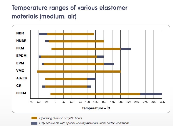 Temperature ranges of various elastomer materials (medium: air)