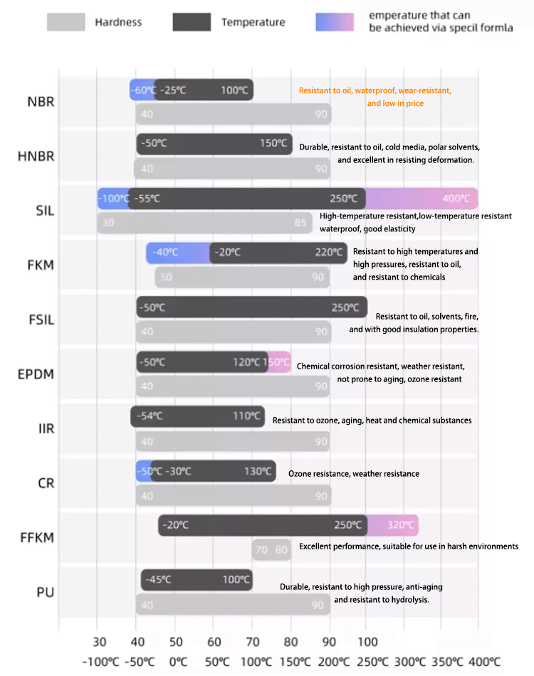 Οδηγός Επιλογής Υλικού για O-Ring: NBR έναντι FKM έναντι EPDM έναντι Σιλικόνης για Προσαρμοστικά Ελαστικά Εξαρτήματα