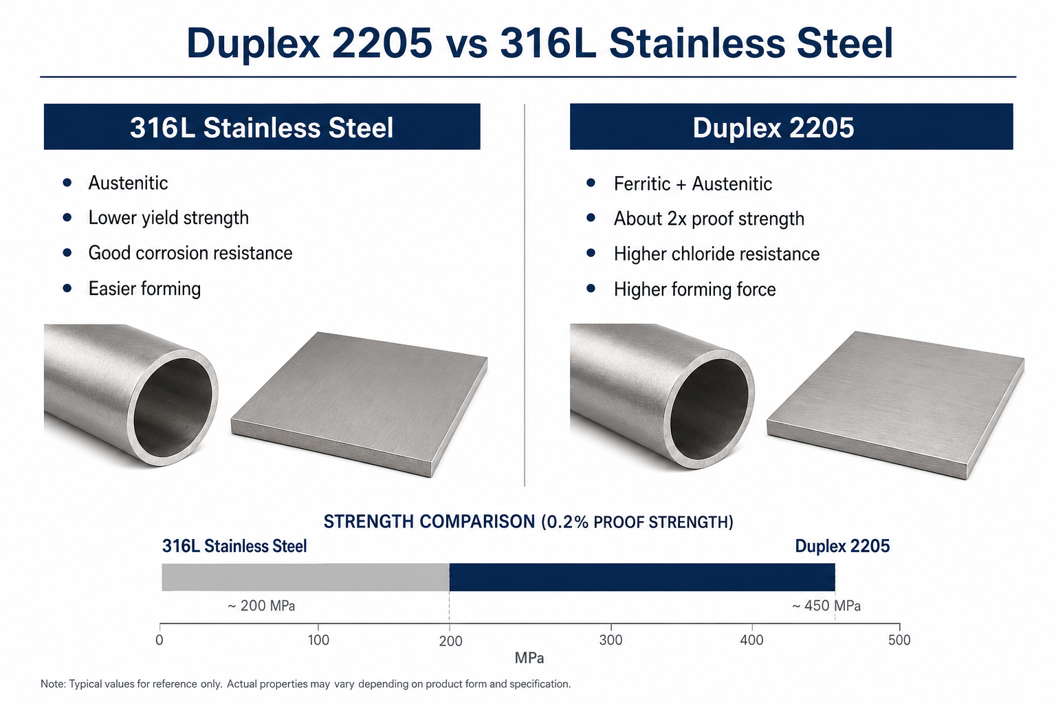 2205 vs 316l strength comparison.png