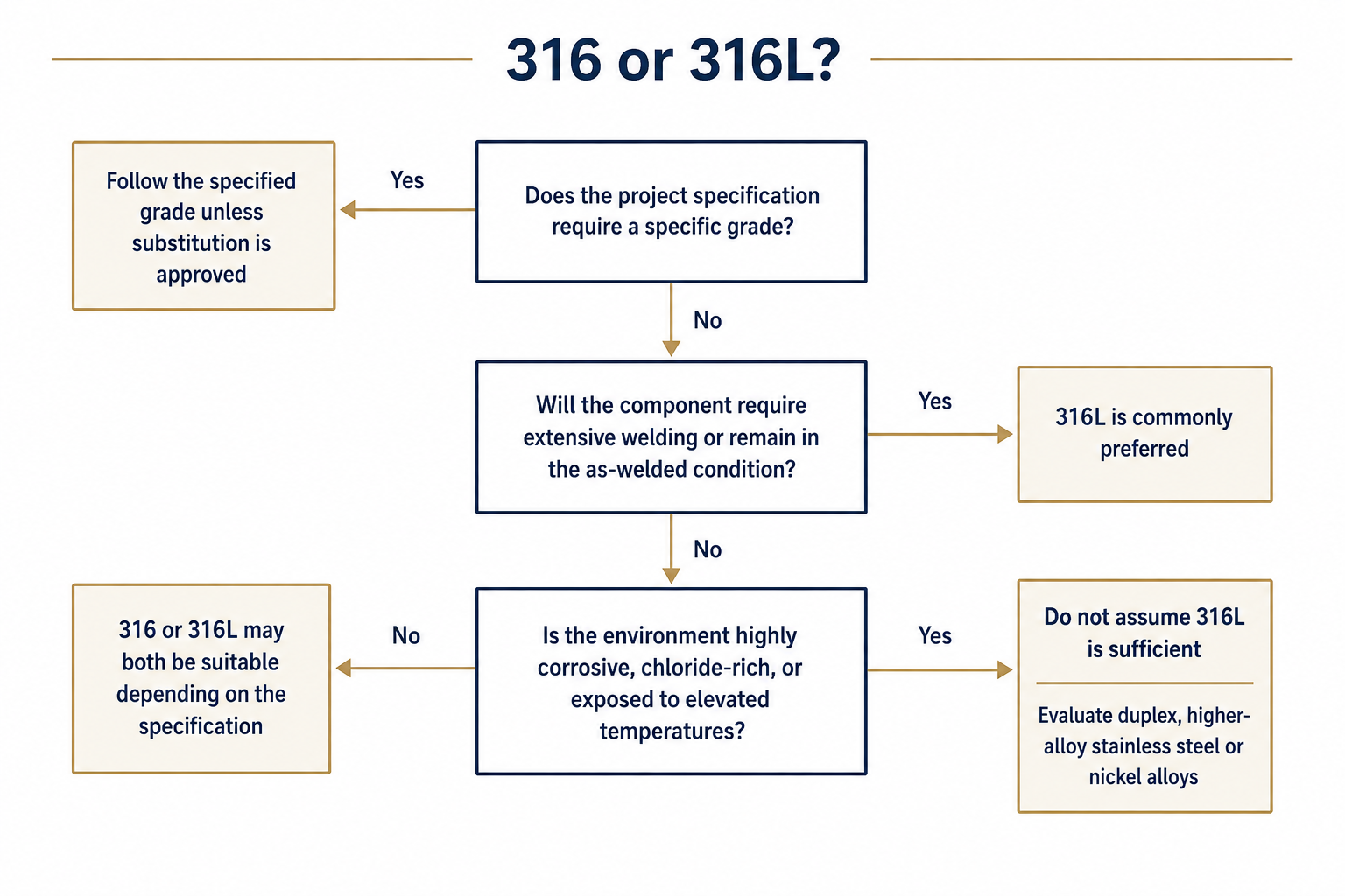 316 or 316L stainless steel selection flowchart for welding corrosion conditions and project specifications