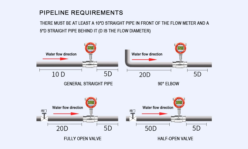 What are the installation standards for electromagnetic flowmeters?