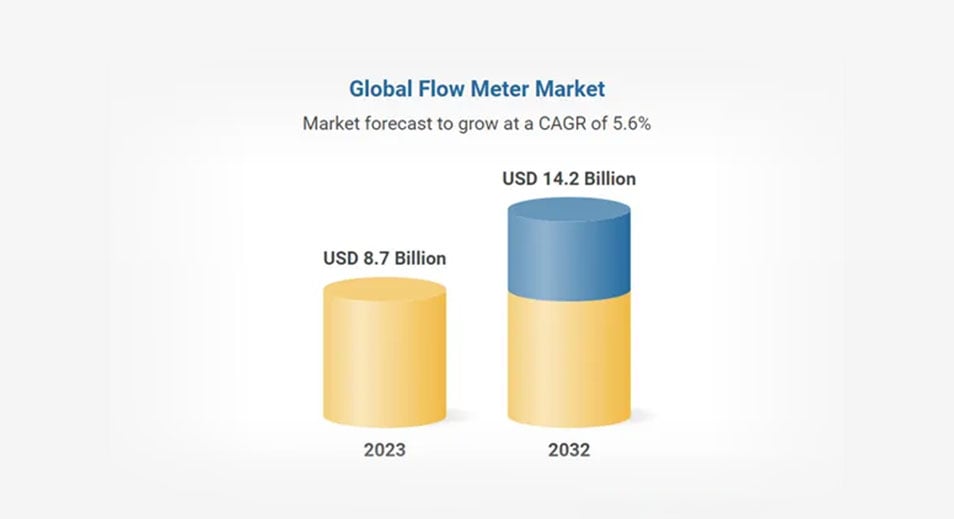 Global Flow Meter Market Poised for Growth, Expected to Reach US$ 14.2 Billion by 2032 with ABB, Emerson Electric, Siemens, Schneider Electric, and Saison Information Systems Leading