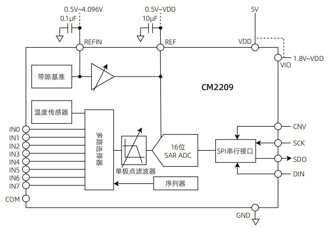 架构框图-CM2209.png