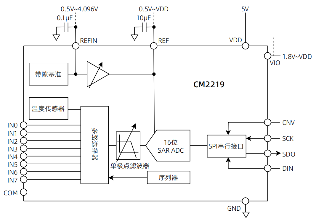 架构框图-CM2219.png