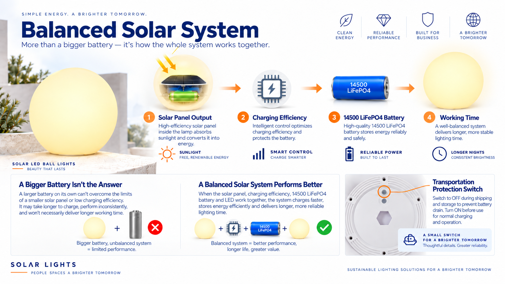 Balanced solar LED ball lighting system explanation