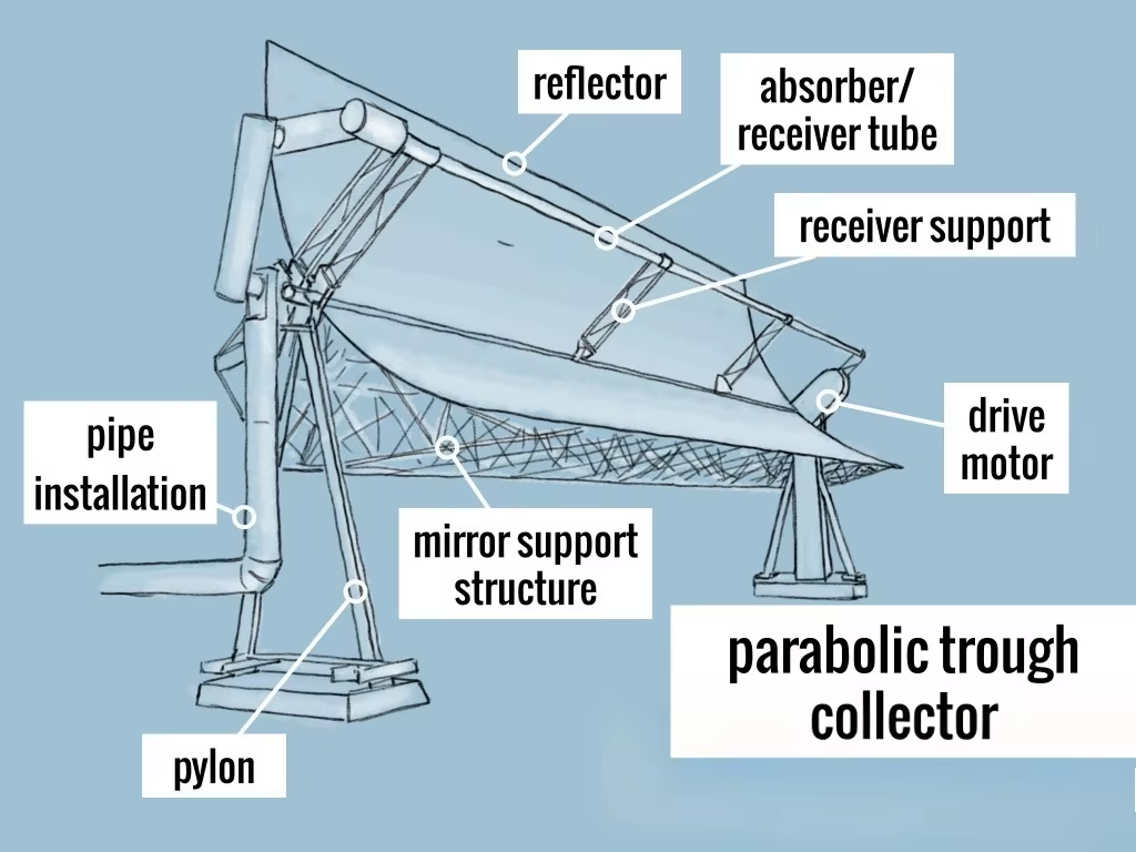 demax parabolic trough solar collector aperture width 255m concentrated industrial heating steam generation model dm ptc 2550-2