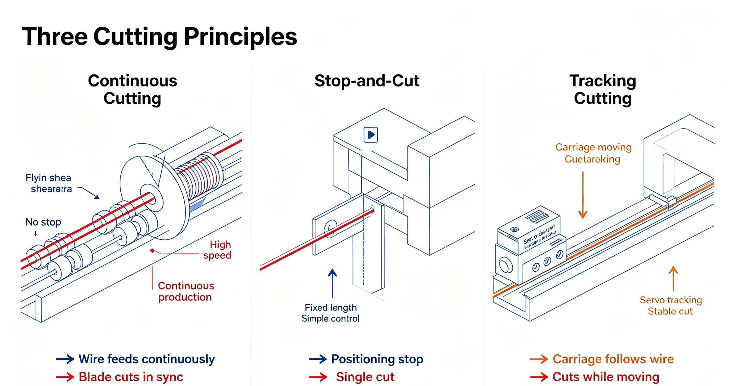 What Do Flying Shear, Fixed Cut and Tracking Shear Mean?