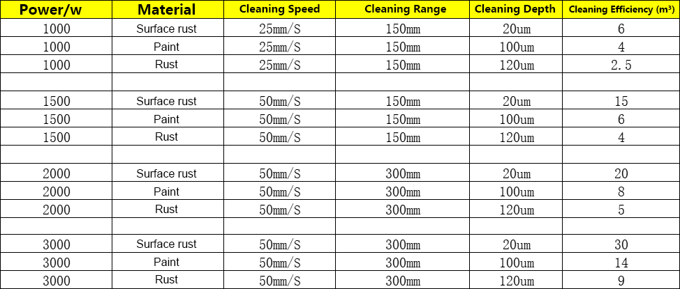 4-in-1 Laser Equipment: How to Set the Cleaning Mode and Process Parameters for the SUP Series?