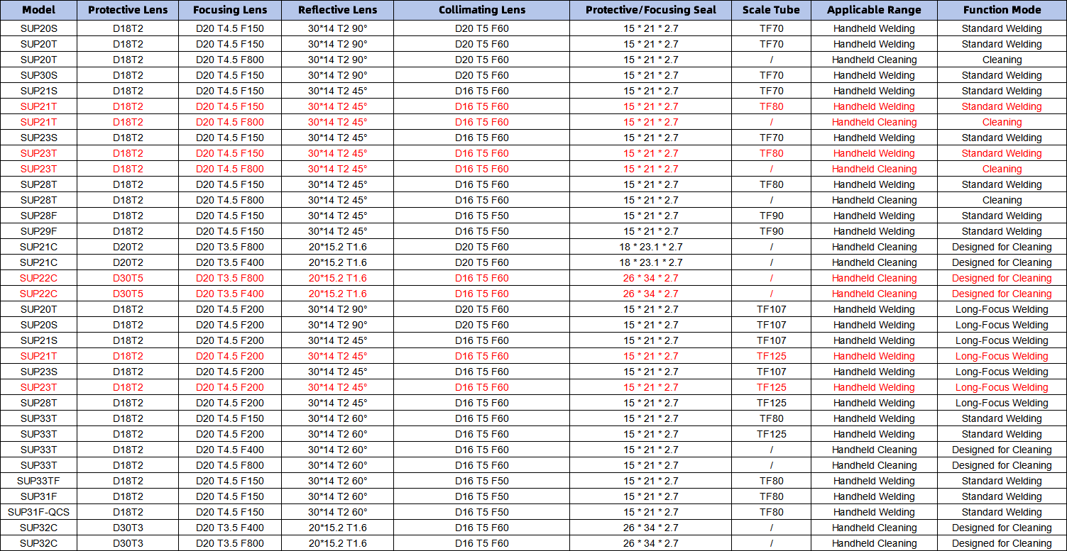 Specifications and Models of Common Accessories for the SUP Series Handheld Laser Heads