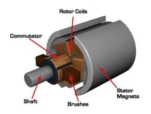 What Is a Commutator in an Electric Motor? 