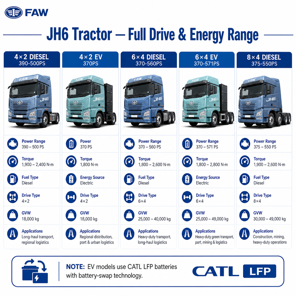 FAW JH6 Tractor Truck | 4×2 / 6×4 / 8×4 | Diesel & EV | 370-560PS | Full-Range Export