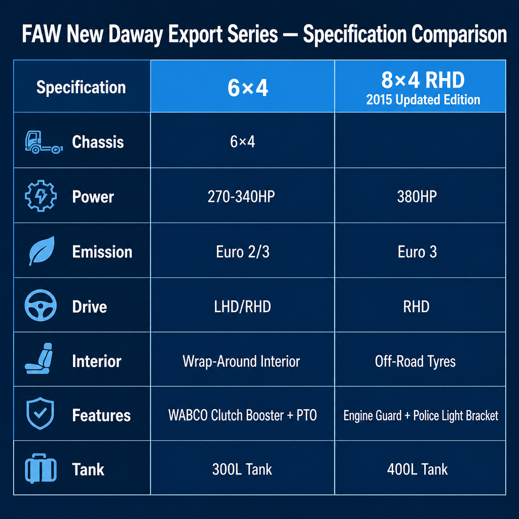 FAW New Daway Heavy Cargo Truck 270–380HP Euro 2/3 Available in 6×4 LHD/RHD and 8×4 RHD Wrap-Around Cab WABCO PTO 2015 Upgraded Export