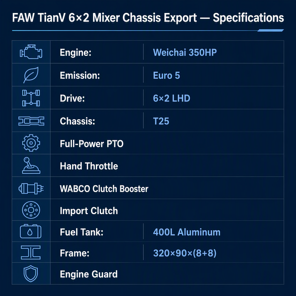 FAW TianV 6×2 Concrete Mixer Truck Chassis 350HP Euro 5 Full-Power PTO Hand Throttle WABCO Engine Guard Export
