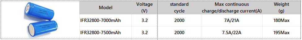 Customize Lithium Battery Pack 32800 7500mAh 12.8V details