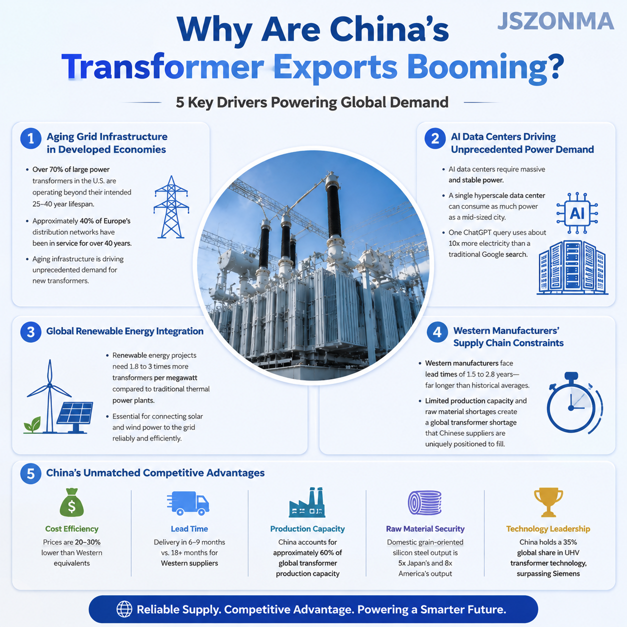 China transformer export growth infographic with five key market drivers.png