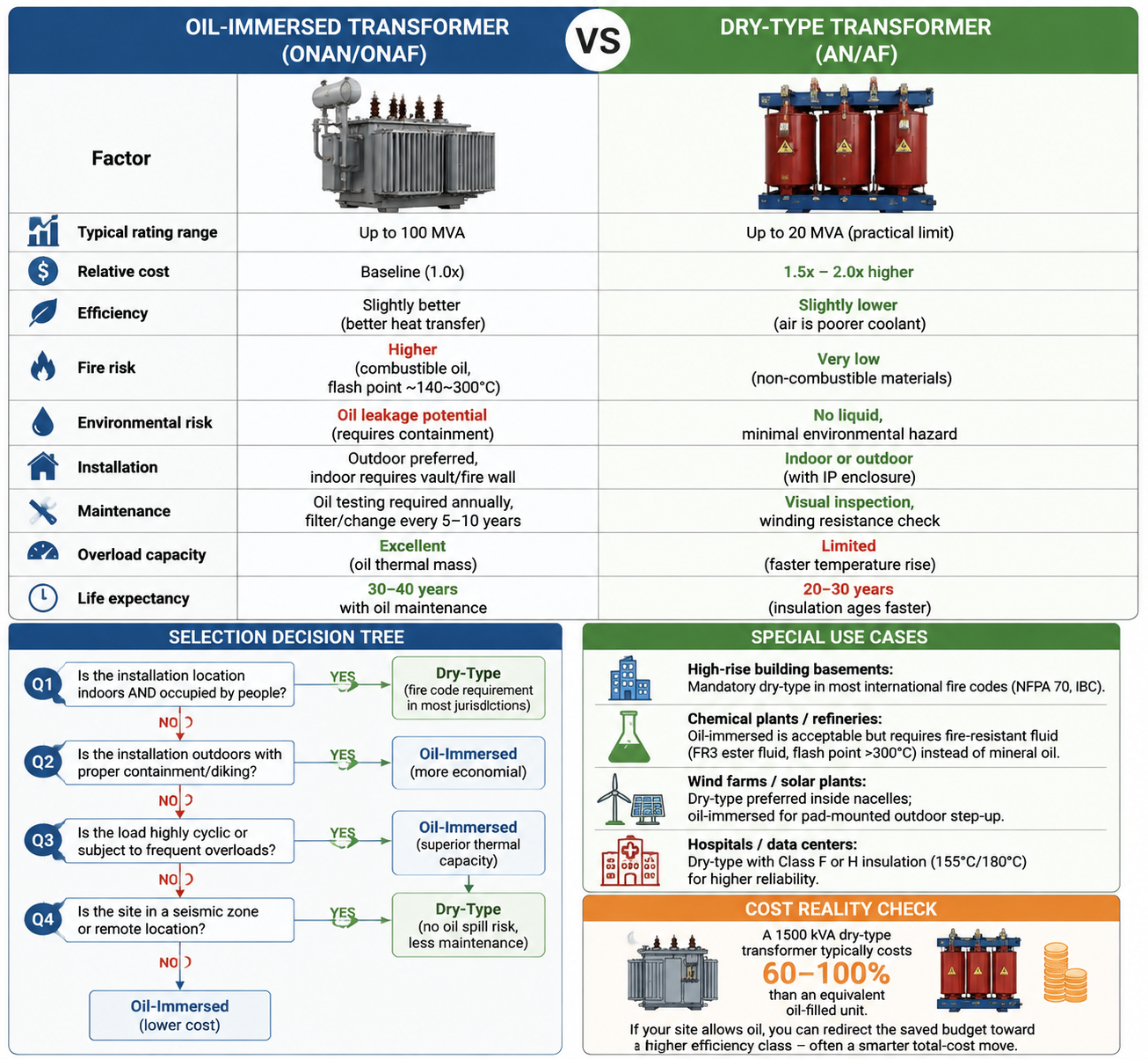 oil immersed transformer VS dry type transformer.png