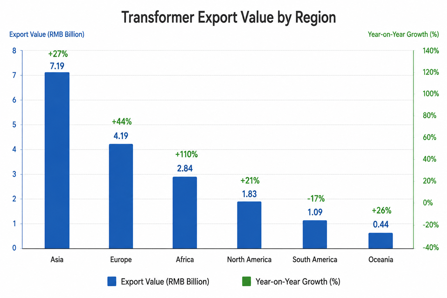 From January to April 2026 Transformer Export Value.png