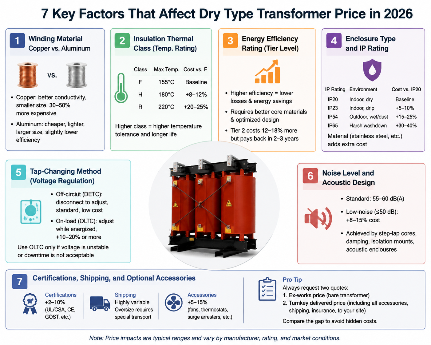 7 Key Factors That Affect Dry Type Transformer Price in 2026.png