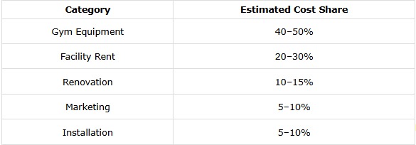Gym Project Estimated Cost Share.png