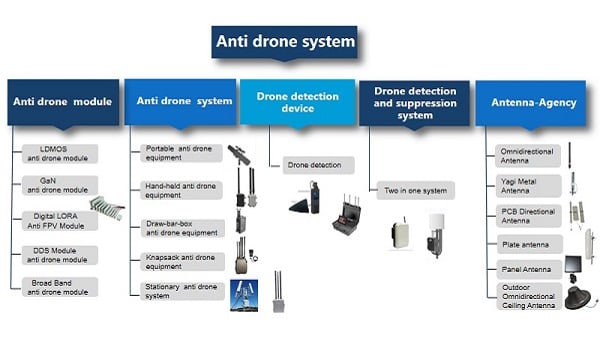 Which Anti-Drone Systems Support Bulk Orders & Fast Delivery?