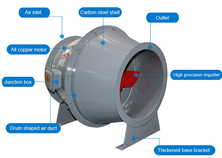 Inclined Flow Fan factory