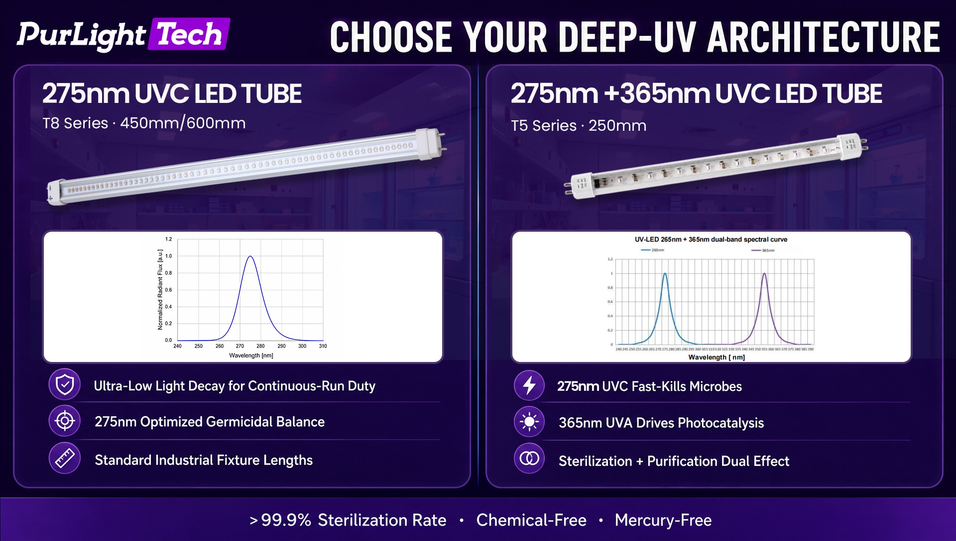 PurLight Tech 275nm T8 vs 265nm+365nm T5 — deep-UV architecture comparison