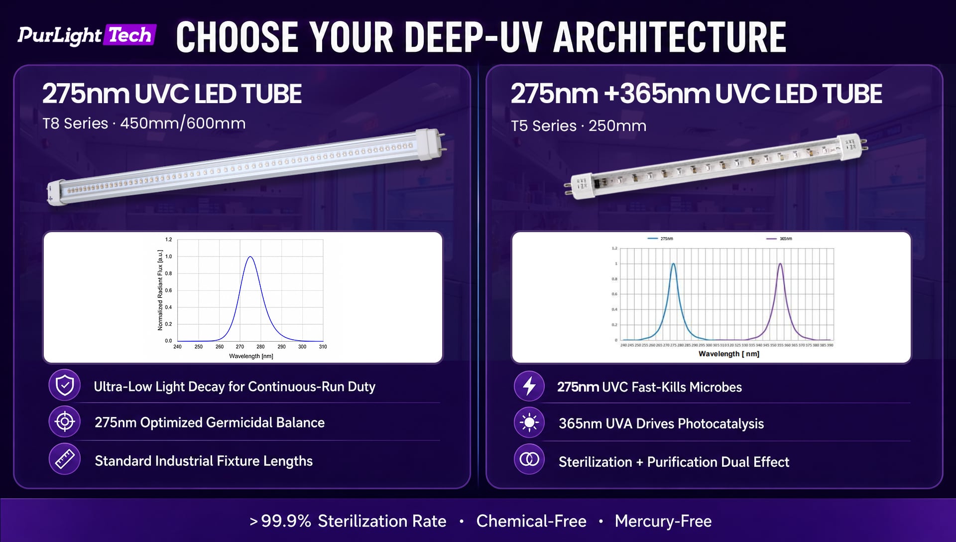 UV-C LED Tube with Built-In Low Light-Decay, Built for Continuous-Run Disinfection