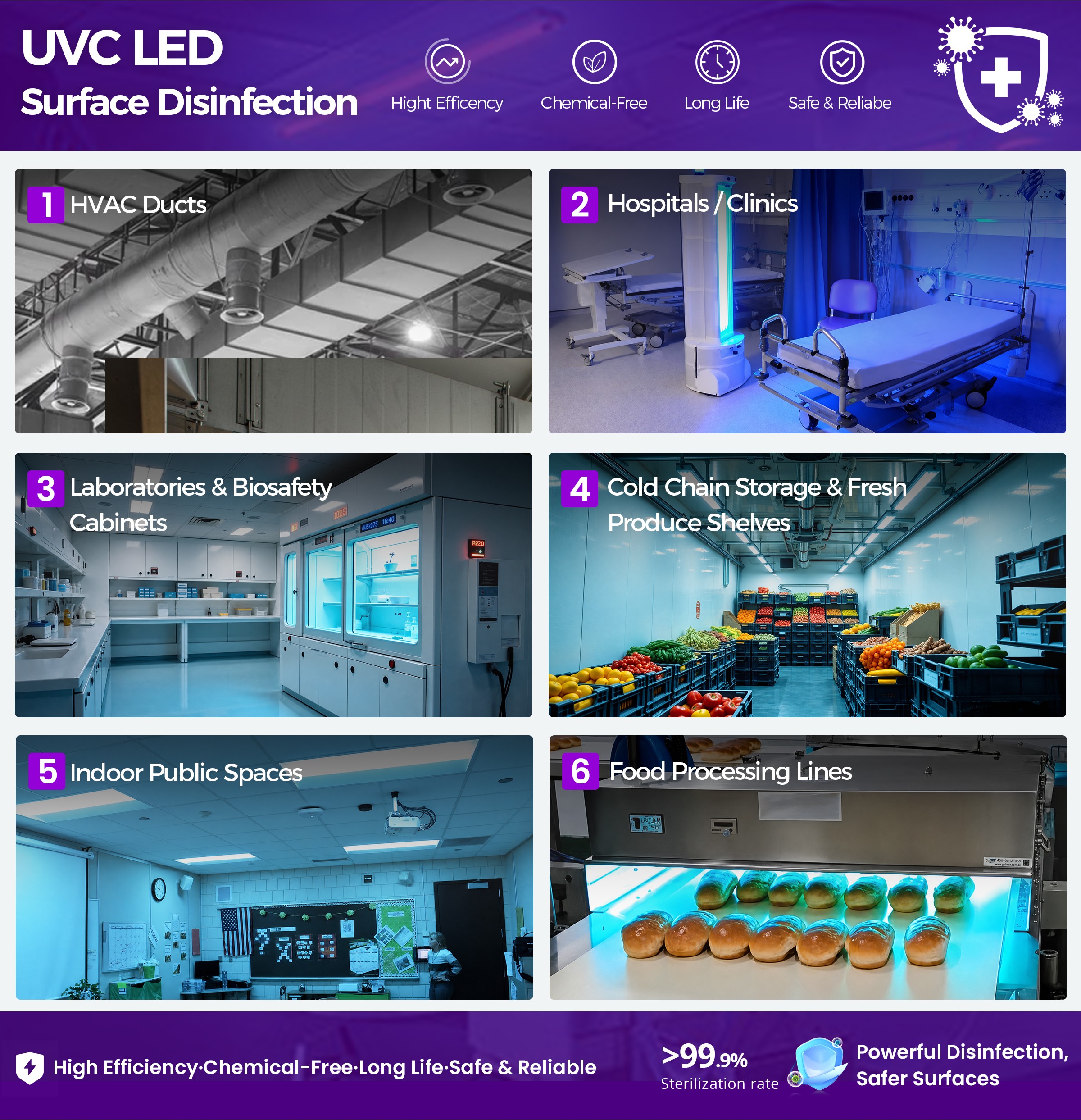 UVC LED 275nm surface disinfection — 6 application environments: HVAC, hospitals, labs, cold chain, public spaces, food processing