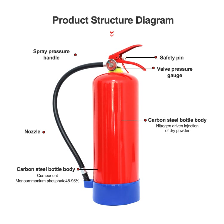The Science Behind How a Fire Extinguisher Works