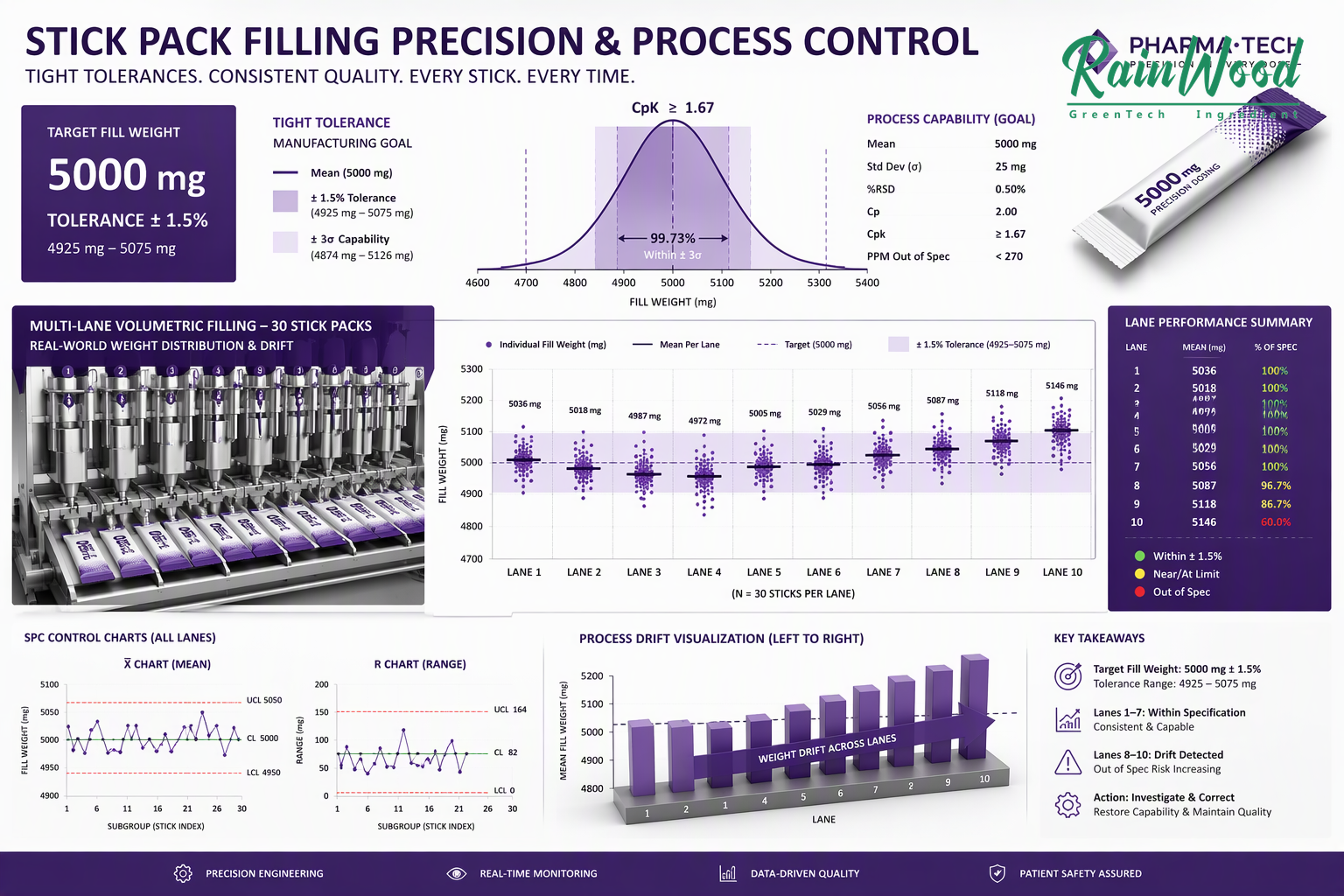 Statistical Process Control Gaussian Distribution Curve for Stick Pack Dosing