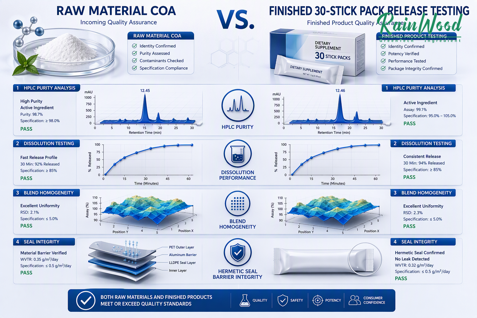 Raw Material COA vs Finished 30-Stick Pack Testing Comparison Matrix