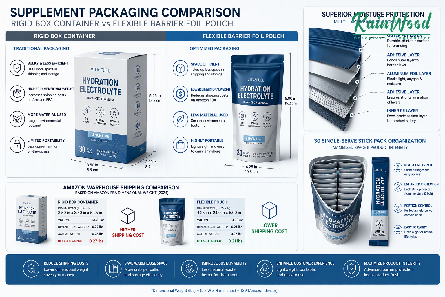 Box vs Large Pouch 30 Stick Packaging Comparison Matrix and Moisture Protection