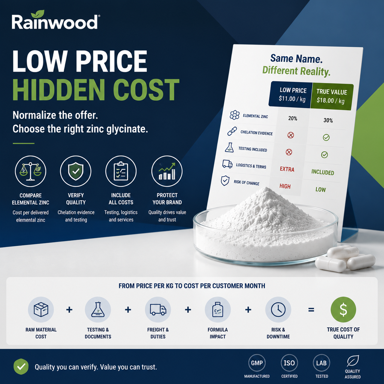 The Cheap Zinc Glycinate Quote That Rewrites Your Specification