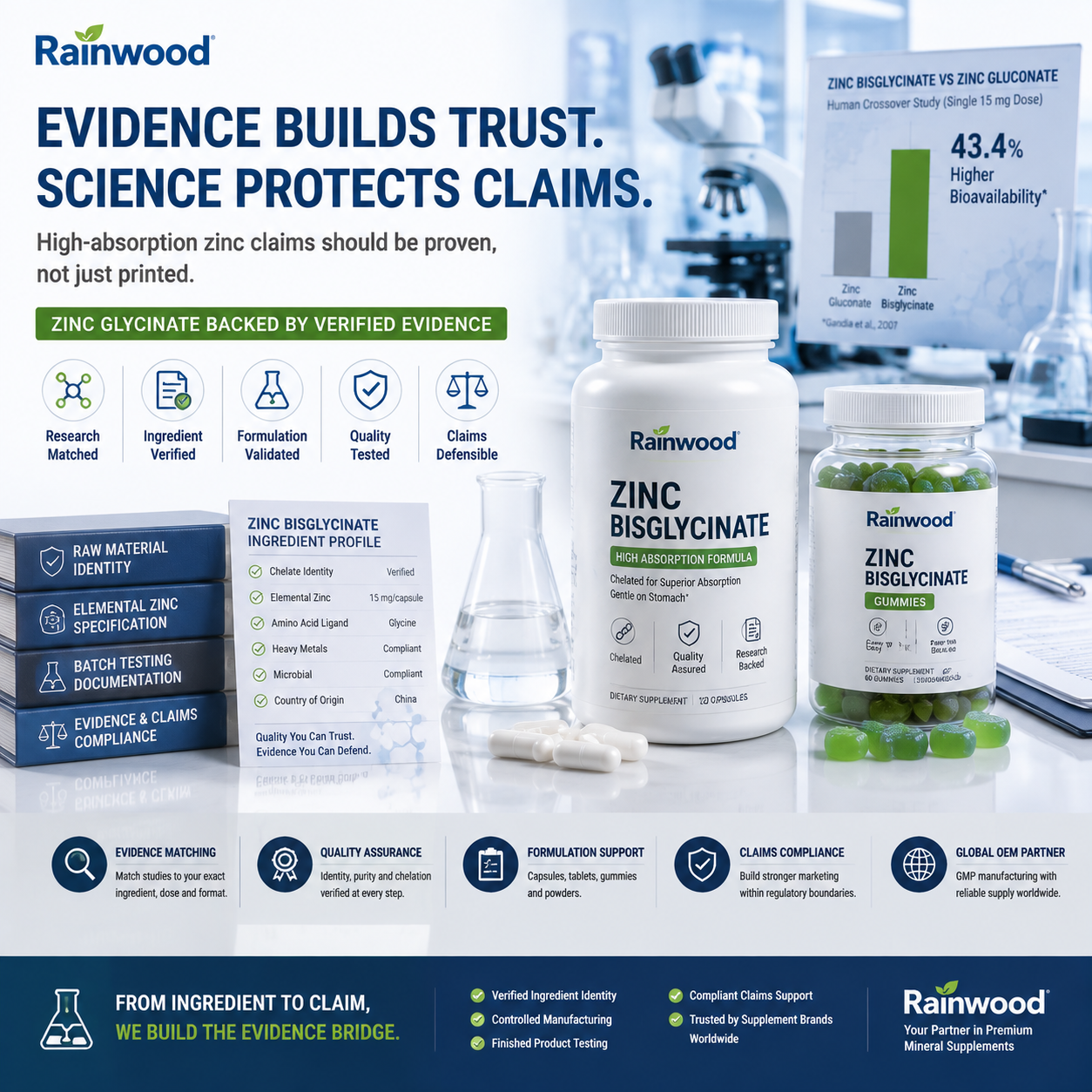 High Absorption Sells - But Can Your Zinc Glycinate Formula Survive an Evidence Challenge