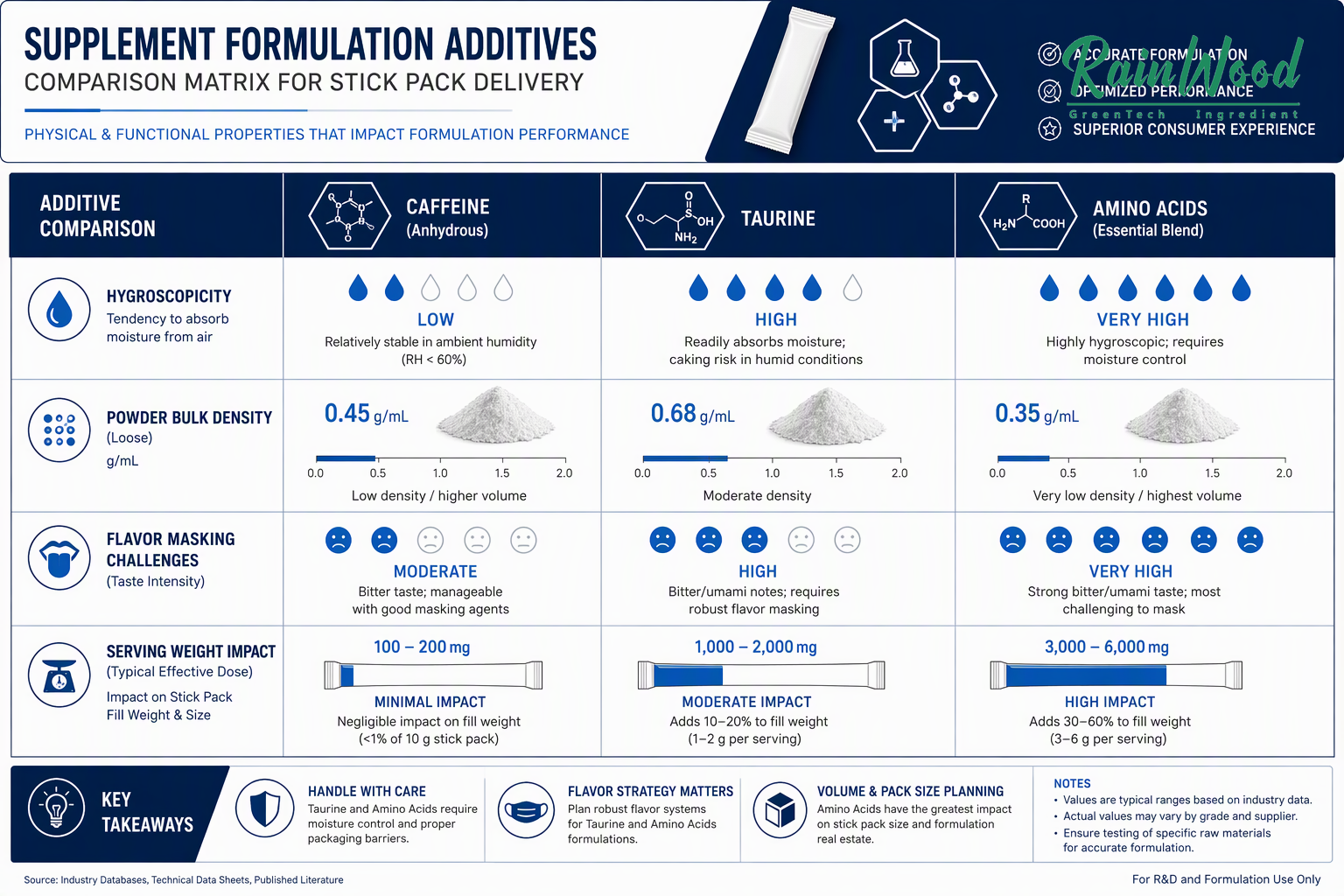 Caffeine Taurine and Amino Acids Comparison Matrix in Stick Pack Formulations