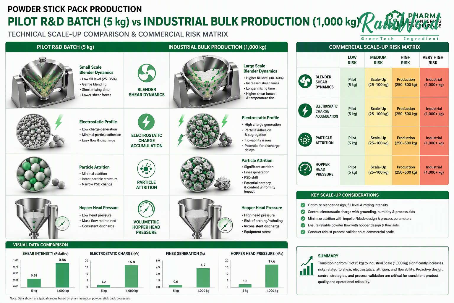 Scale-Up Powder Dynamics Pilot vs Commercial Production Matrix