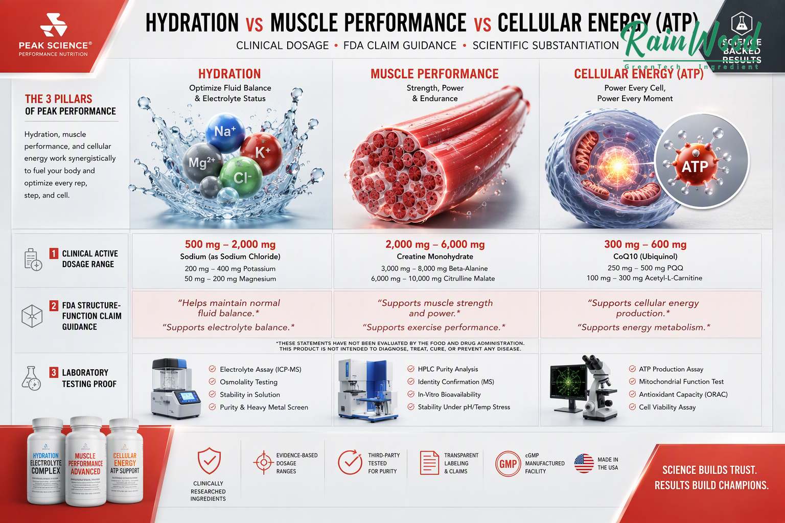 Amazon Dietary Supplement Claim Substantiation and Dose Matrix