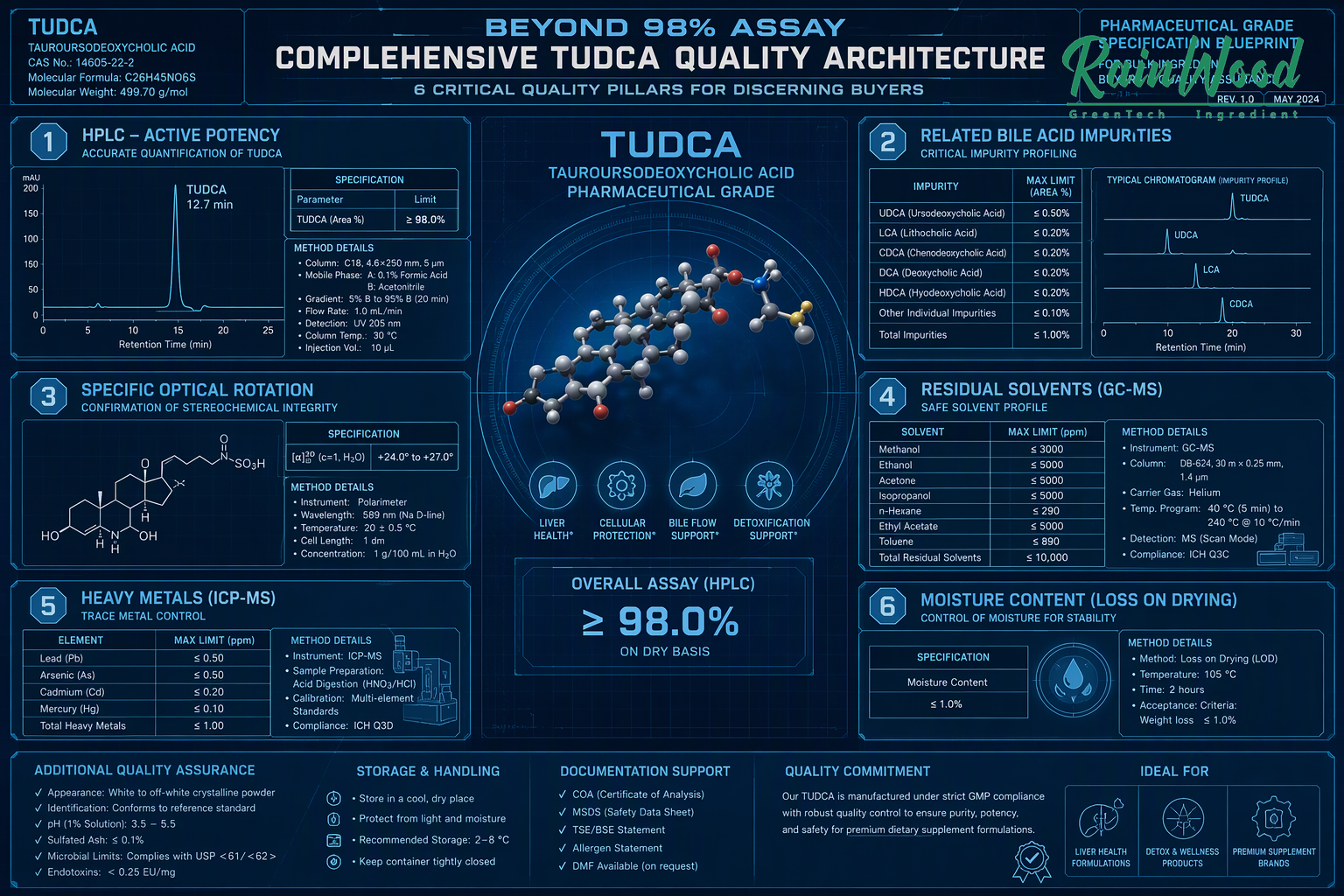 TUDCA Analytical Quality Architecture and 6-Pillar Specification Blueprint