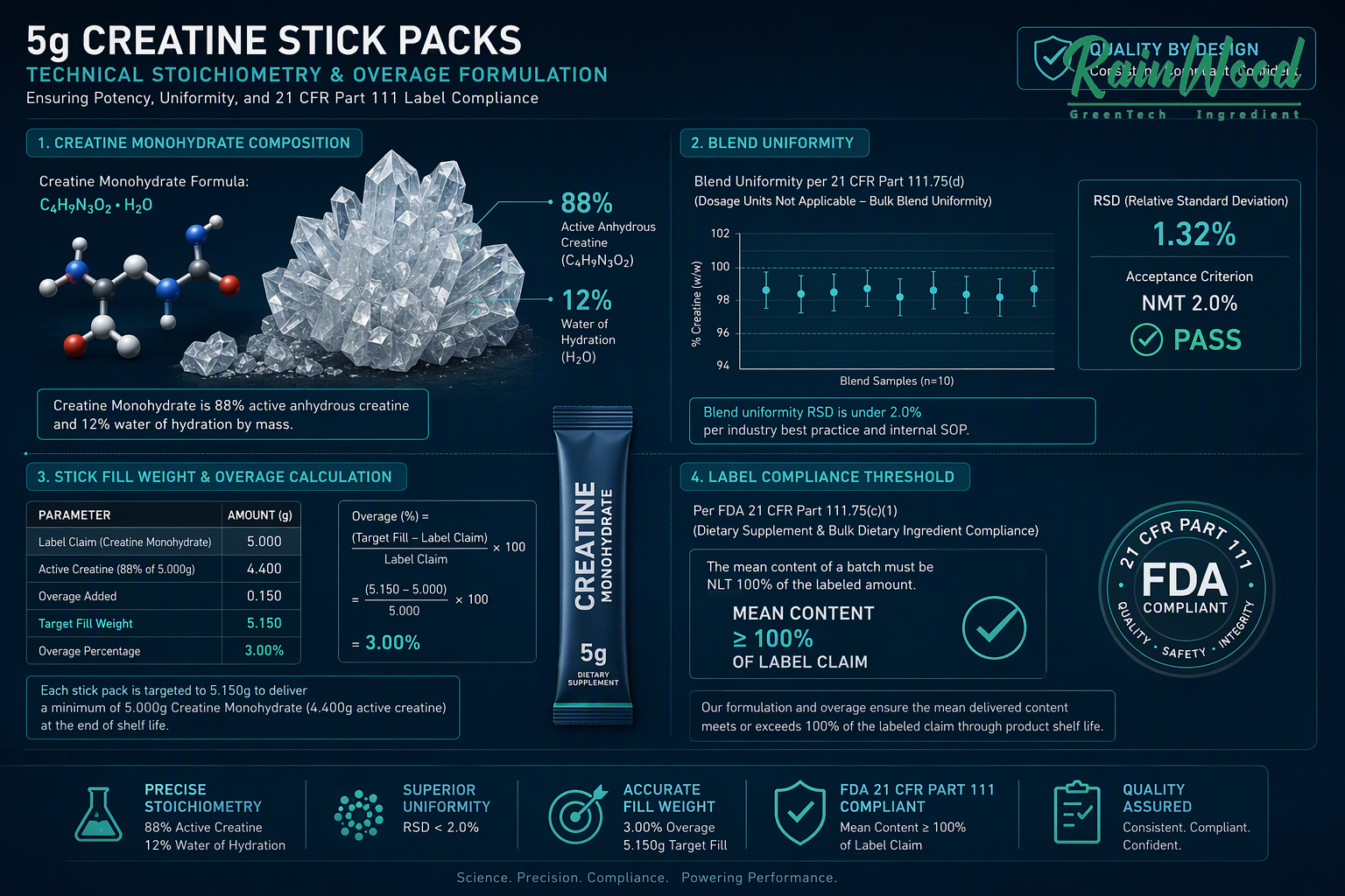Your 5 g Creatine Stick Pack Label May Not Deliver 5 g Creatine Technical Formulation and Comparison Matrix