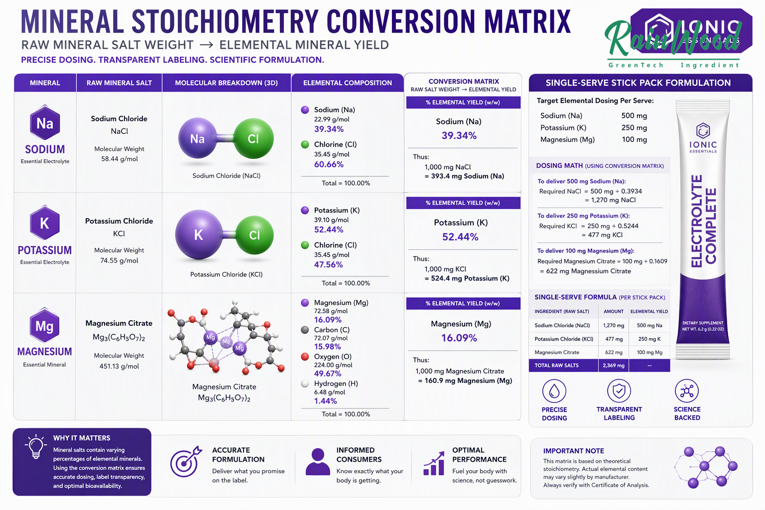 Elemental Mineral Yield and Salt Stoichiometry Comparison Matrix