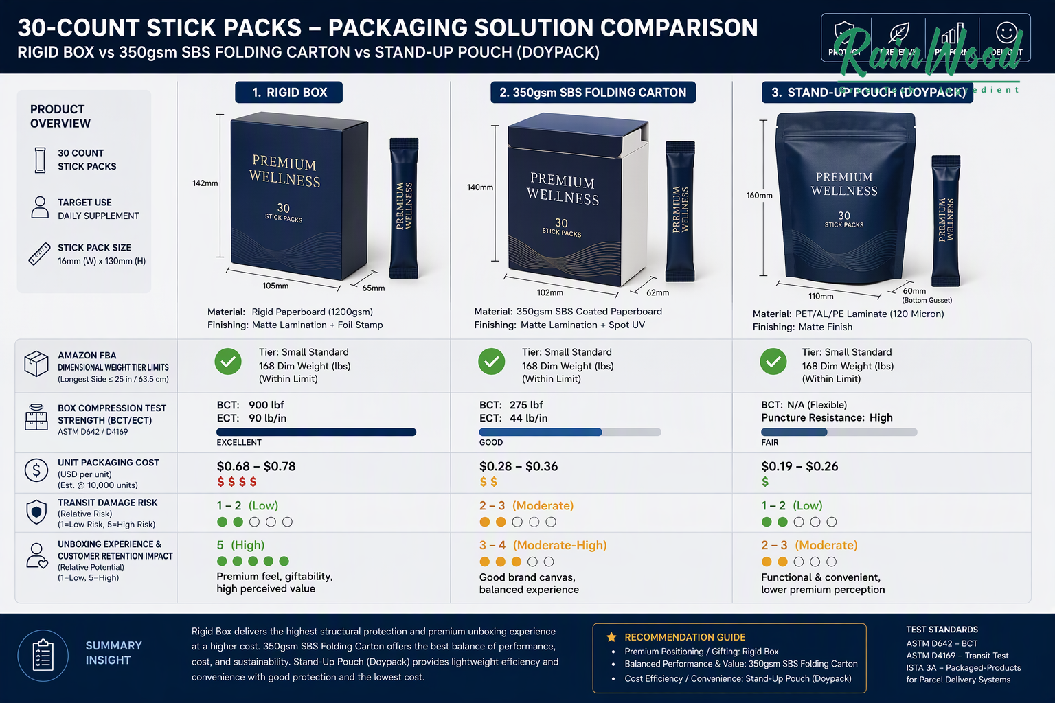 Packaging Format Structural Comparison Matrix for 30-Stick Supplements