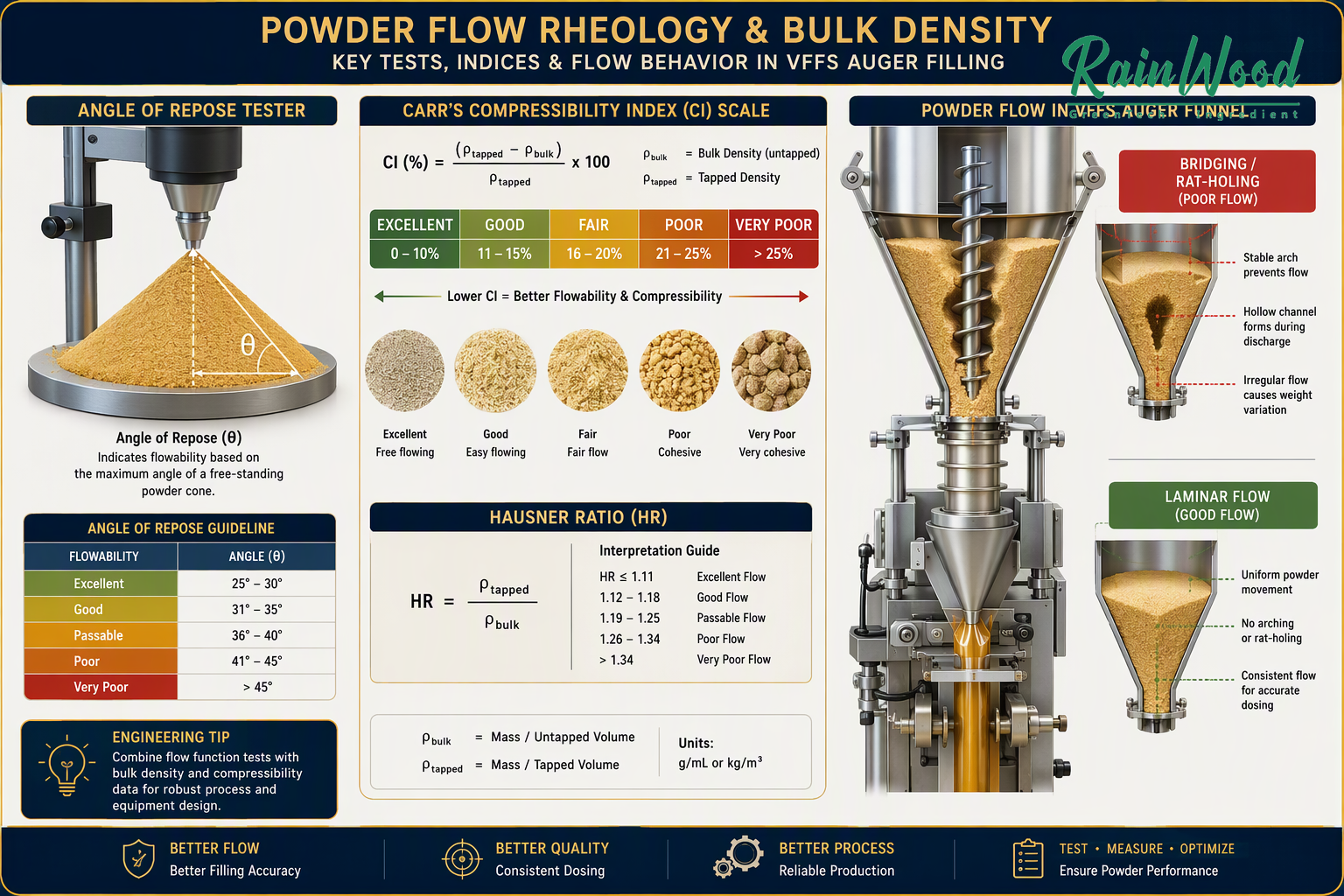 The Powder Flow Problem That Stops Your Stick Pack Line Technical Formulation and Comparison Matrix