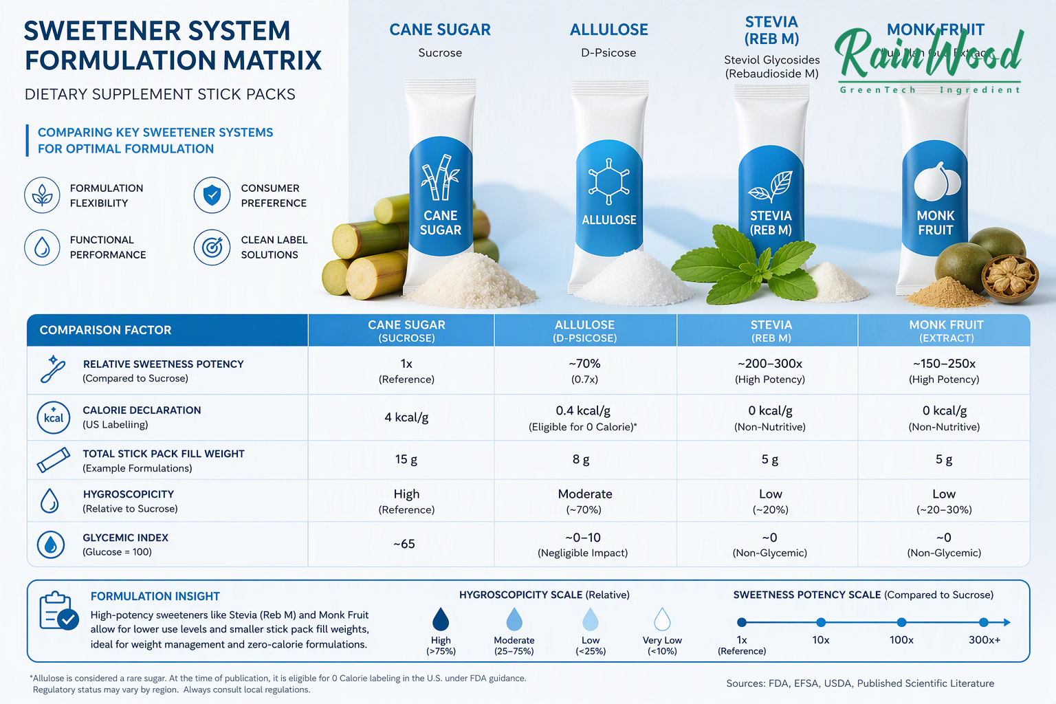 Sweetener System Comparison Matrix for Stick Pack Formulation