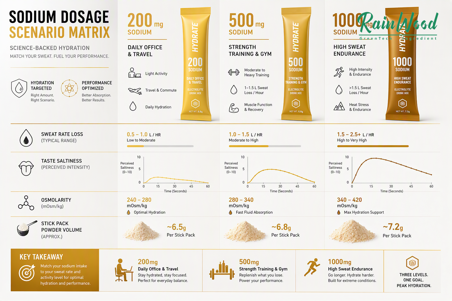 Sodium Dosing Scenarios for Training and Travel Stick Packs Infographic