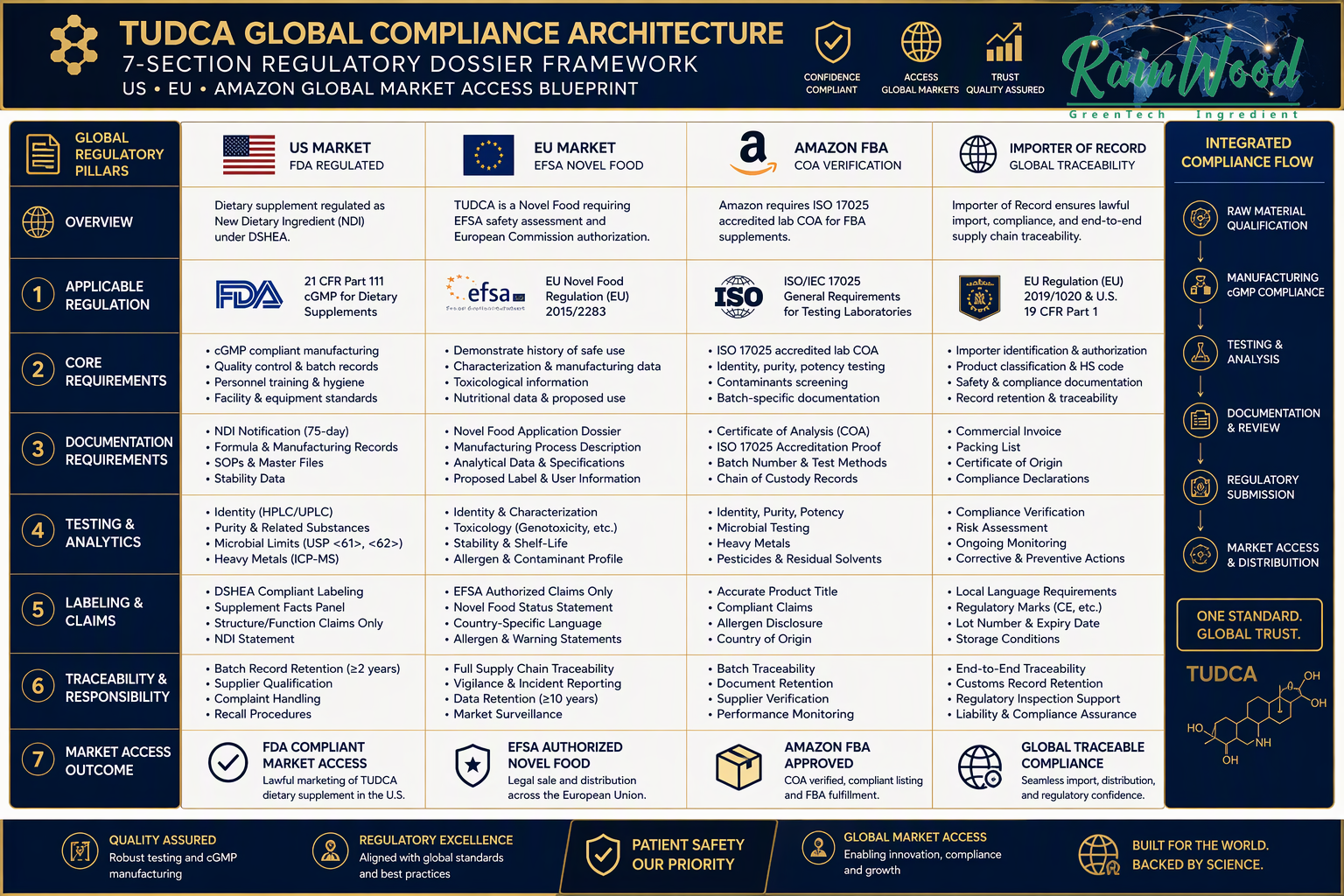 Global Export Compliance and Quality Batch Record Auditing Station