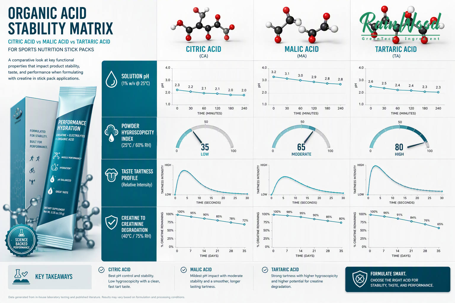 Flavor Organic Acids Comparison and Creatine Stability Matrix